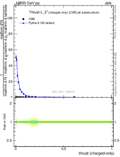 Plot of j.thrust.c in 13000 GeV pp collisions