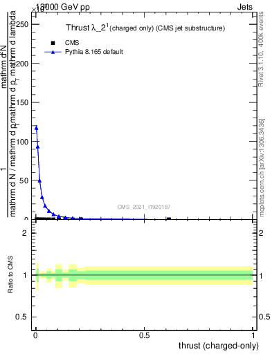 Plot of j.thrust.c in 13000 GeV pp collisions