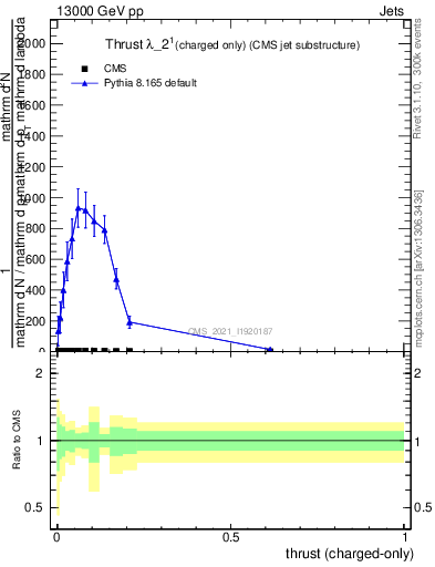 Plot of j.thrust.c in 13000 GeV pp collisions