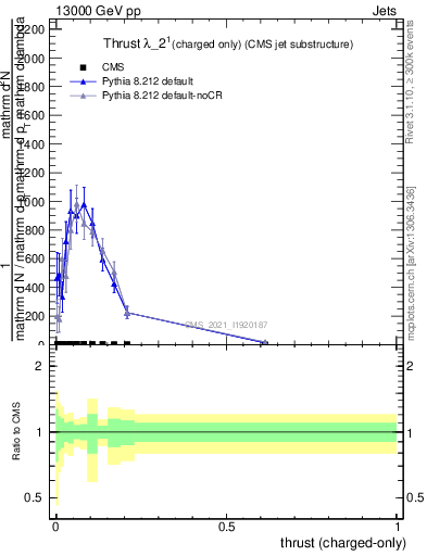 Plot of j.thrust.c in 13000 GeV pp collisions