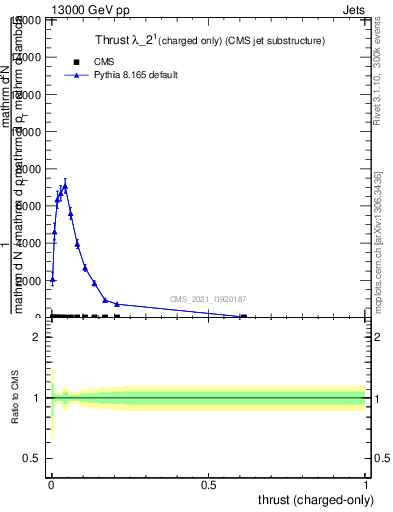Plot of j.thrust.c in 13000 GeV pp collisions