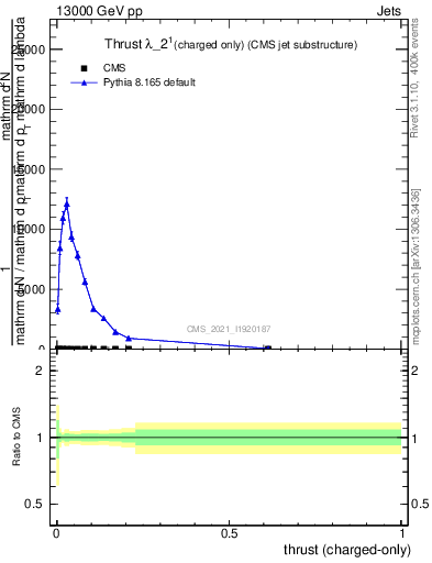 Plot of j.thrust.c in 13000 GeV pp collisions