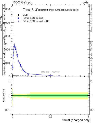 Plot of j.thrust.c in 13000 GeV pp collisions