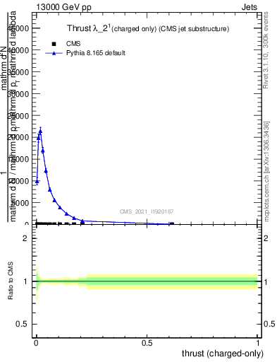 Plot of j.thrust.c in 13000 GeV pp collisions