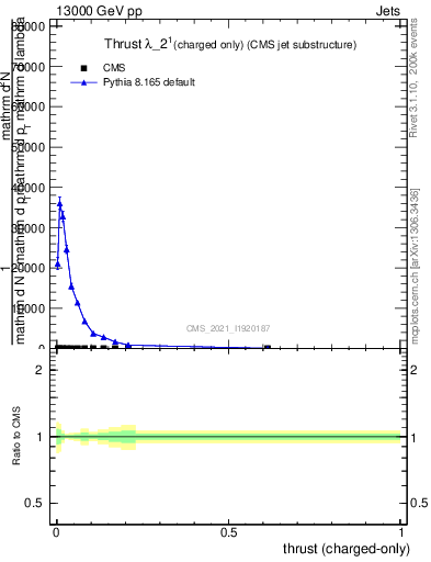 Plot of j.thrust.c in 13000 GeV pp collisions
