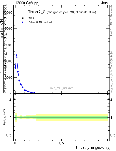 Plot of j.thrust.c in 13000 GeV pp collisions
