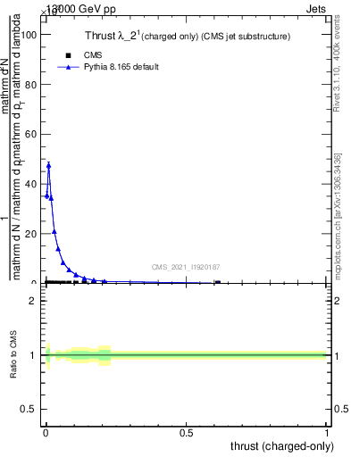 Plot of j.thrust.c in 13000 GeV pp collisions