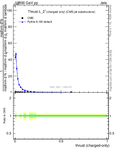 Plot of j.thrust.c in 13000 GeV pp collisions