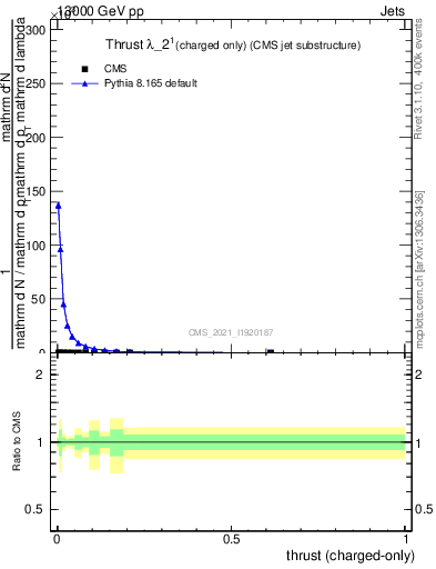 Plot of j.thrust.c in 13000 GeV pp collisions