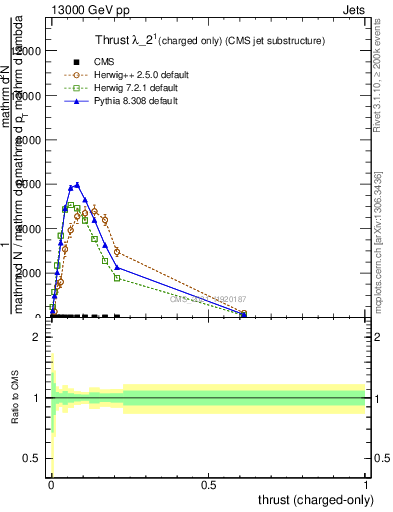 Plot of j.thrust.c in 13000 GeV pp collisions