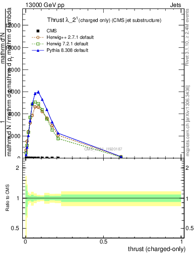 Plot of j.thrust.c in 13000 GeV pp collisions