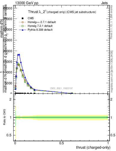 Plot of j.thrust.c in 13000 GeV pp collisions