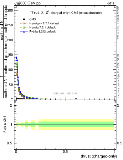 Plot of j.thrust.c in 13000 GeV pp collisions