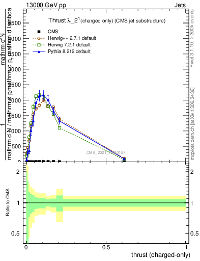 Plot of j.thrust.c in 13000 GeV pp collisions