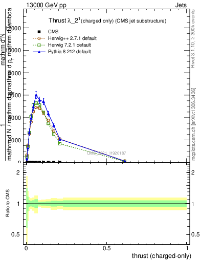Plot of j.thrust.c in 13000 GeV pp collisions