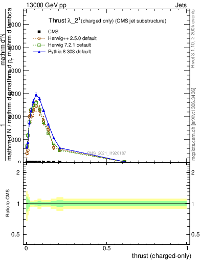Plot of j.thrust.c in 13000 GeV pp collisions