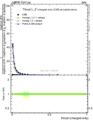 Plot of j.thrust.c in 13000 GeV pp collisions