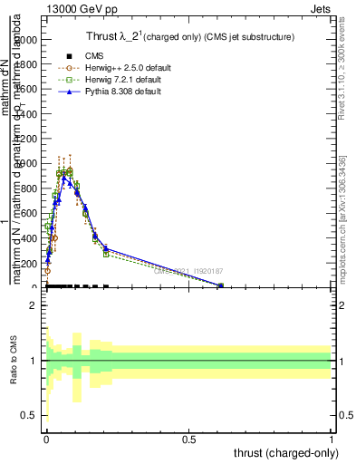 Plot of j.thrust.c in 13000 GeV pp collisions