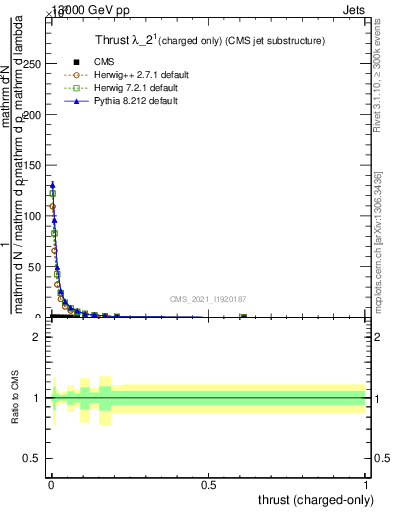Plot of j.thrust.c in 13000 GeV pp collisions