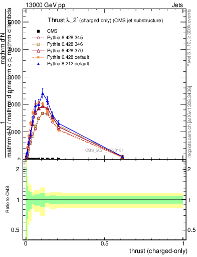 Plot of j.thrust.c in 13000 GeV pp collisions