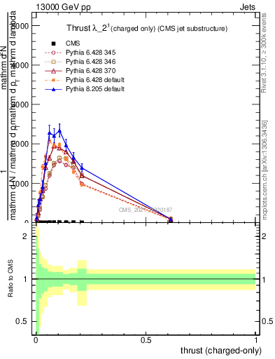 Plot of j.thrust.c in 13000 GeV pp collisions