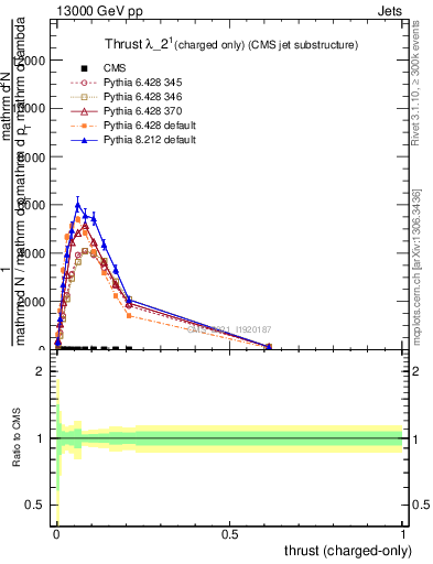 Plot of j.thrust.c in 13000 GeV pp collisions