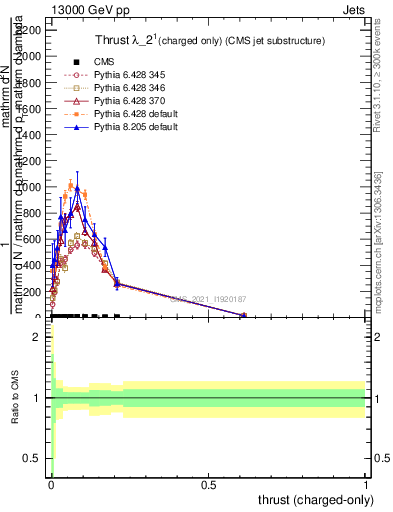Plot of j.thrust.c in 13000 GeV pp collisions