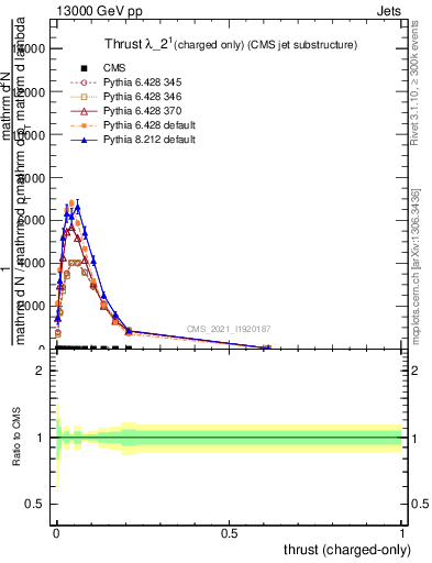 Plot of j.thrust.c in 13000 GeV pp collisions