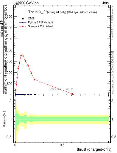 Plot of j.thrust.c in 13000 GeV pp collisions