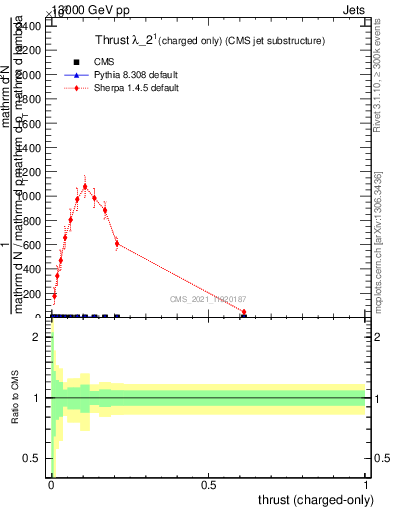 Plot of j.thrust.c in 13000 GeV pp collisions