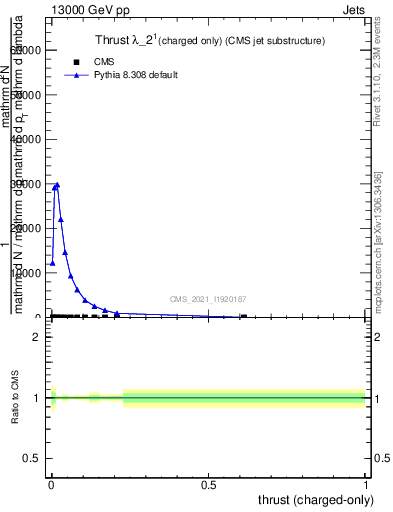 Plot of j.thrust.c in 13000 GeV pp collisions