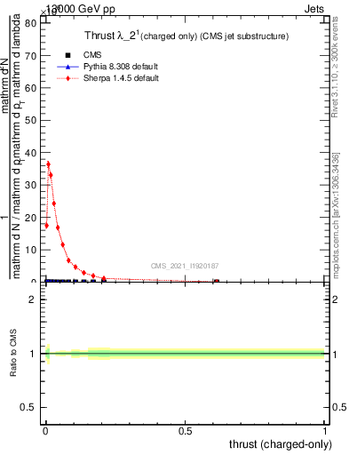 Plot of j.thrust.c in 13000 GeV pp collisions