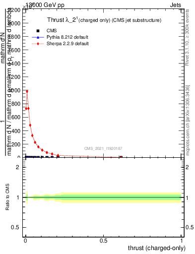 Plot of j.thrust.c in 13000 GeV pp collisions