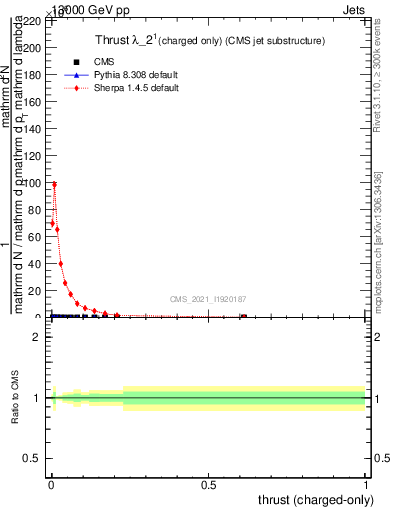Plot of j.thrust.c in 13000 GeV pp collisions