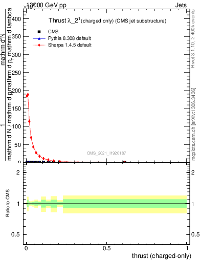 Plot of j.thrust.c in 13000 GeV pp collisions