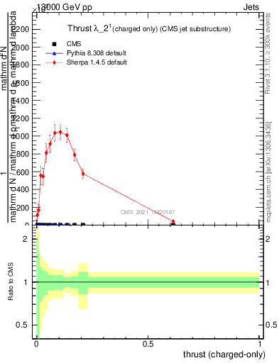 Plot of j.thrust.c in 13000 GeV pp collisions