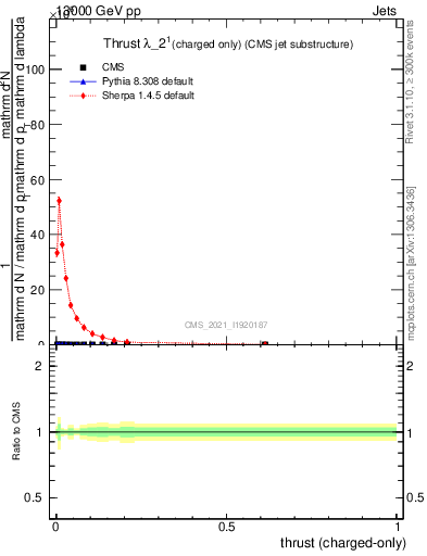 Plot of j.thrust.c in 13000 GeV pp collisions