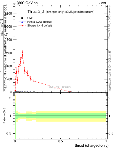 Plot of j.thrust.c in 13000 GeV pp collisions