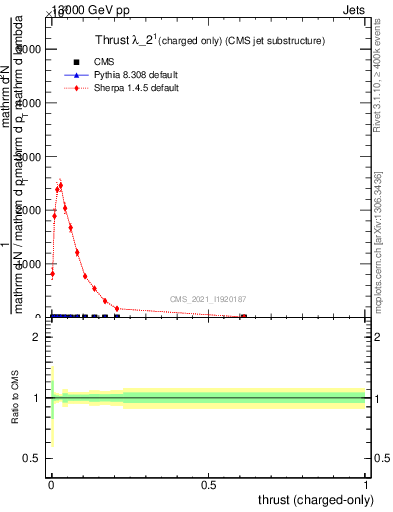 Plot of j.thrust.c in 13000 GeV pp collisions