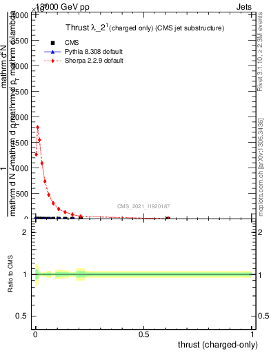 Plot of j.thrust.c in 13000 GeV pp collisions