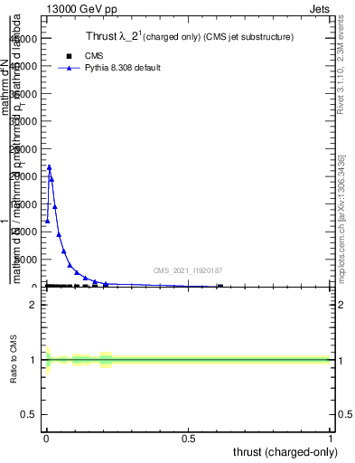 Plot of j.thrust.c in 13000 GeV pp collisions