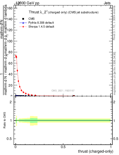 Plot of j.thrust.c in 13000 GeV pp collisions
