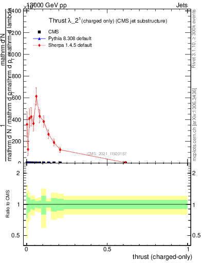 Plot of j.thrust.c in 13000 GeV pp collisions