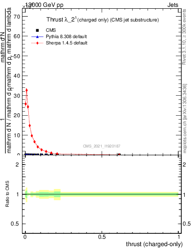 Plot of j.thrust.c in 13000 GeV pp collisions