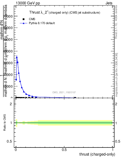Plot of j.thrust.c in 13000 GeV pp collisions