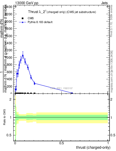 Plot of j.thrust.c in 13000 GeV pp collisions