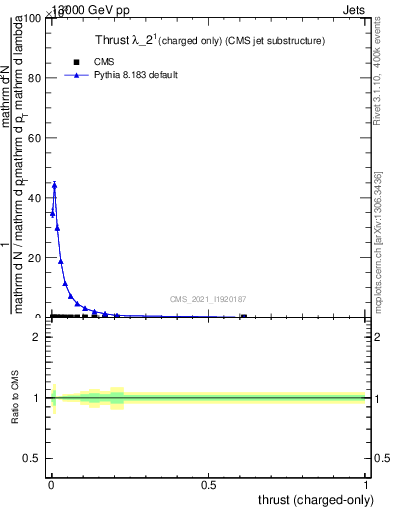 Plot of j.thrust.c in 13000 GeV pp collisions