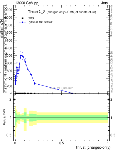 Plot of j.thrust.c in 13000 GeV pp collisions