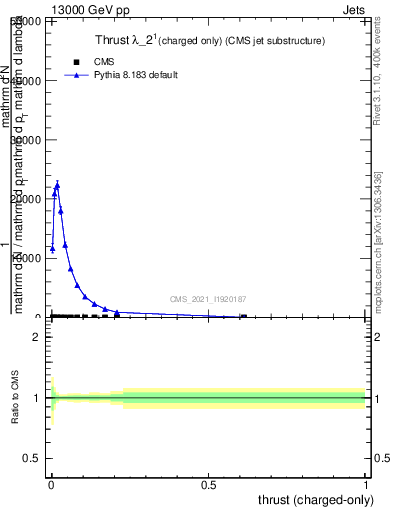 Plot of j.thrust.c in 13000 GeV pp collisions