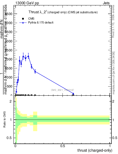 Plot of j.thrust.c in 13000 GeV pp collisions